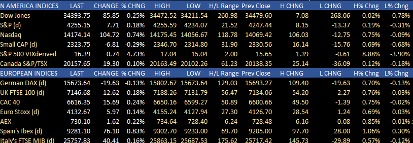 US stocks are mixed