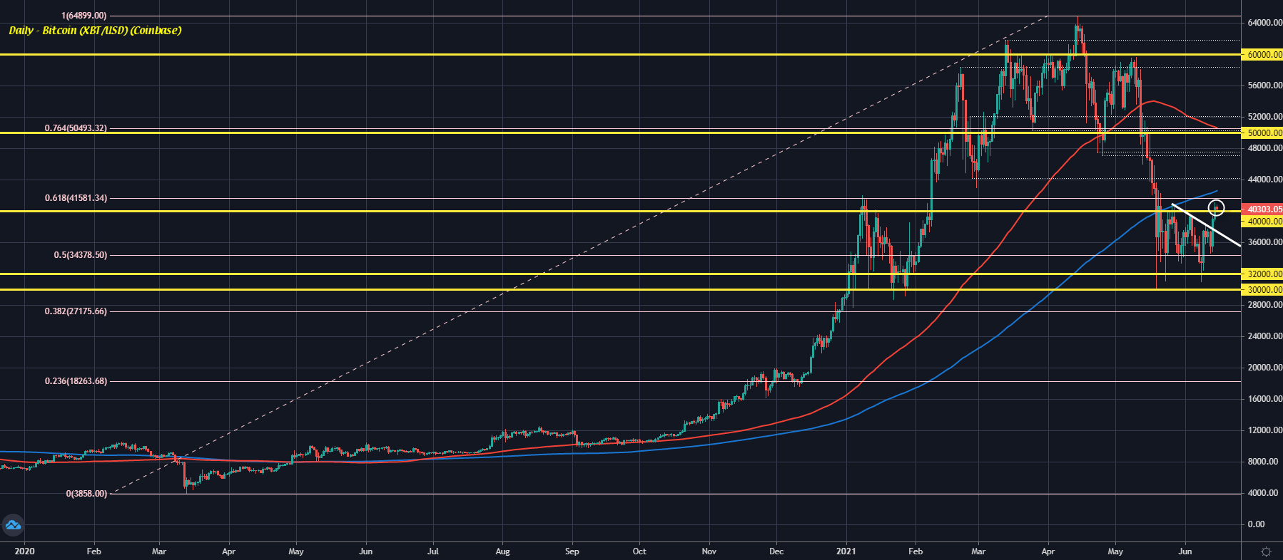 Bitcoin D1 15-06