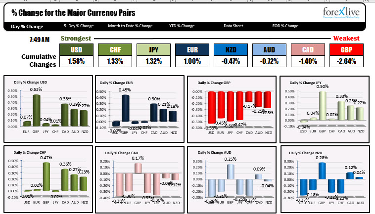 Traders will sift through US retail sales, PPI and other economic data ahead of the FOMC decision tomorrow