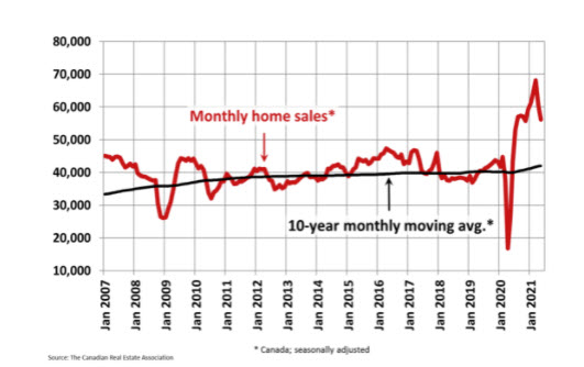 Canada _existing home sales for May 2021