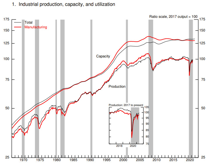 industrial production
