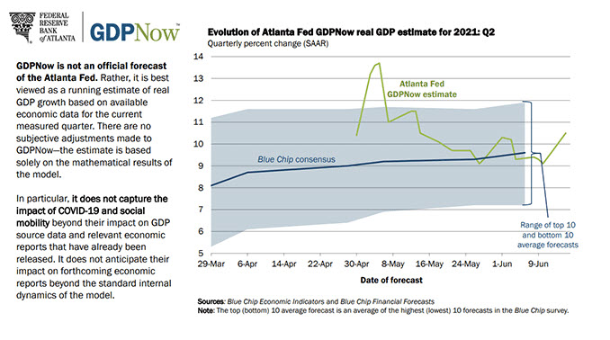 Atlanta Fed GDPNow estimate for 2Q growth