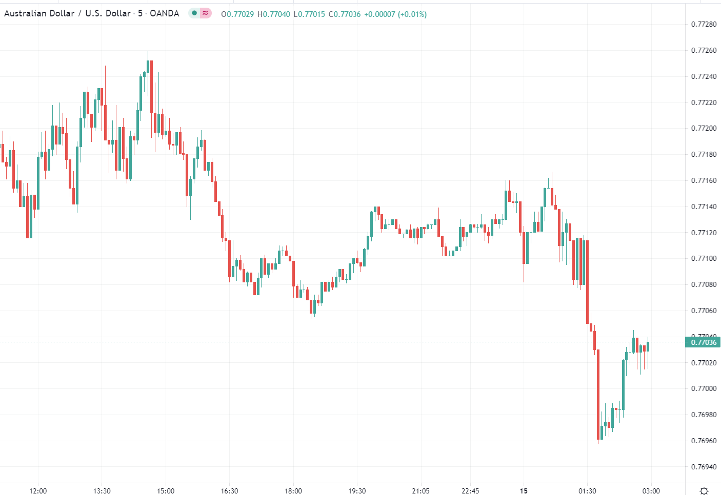 aud chart after RBA minutes for June 2021