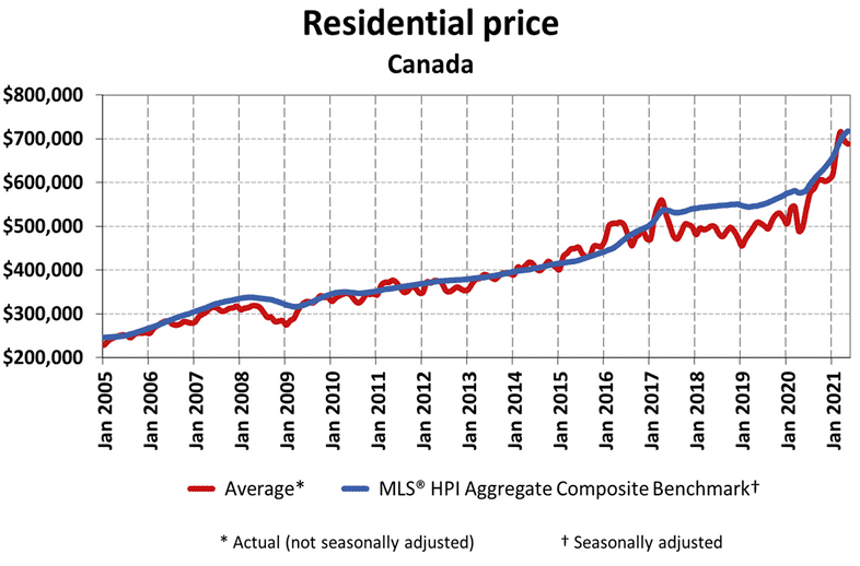 Resident prices