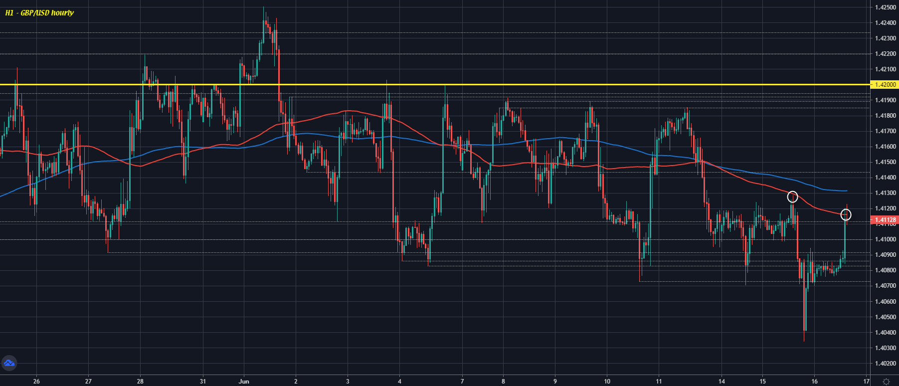 GBP/USD H1 16-06