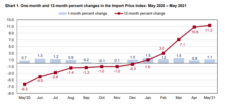 Import prices are soaring