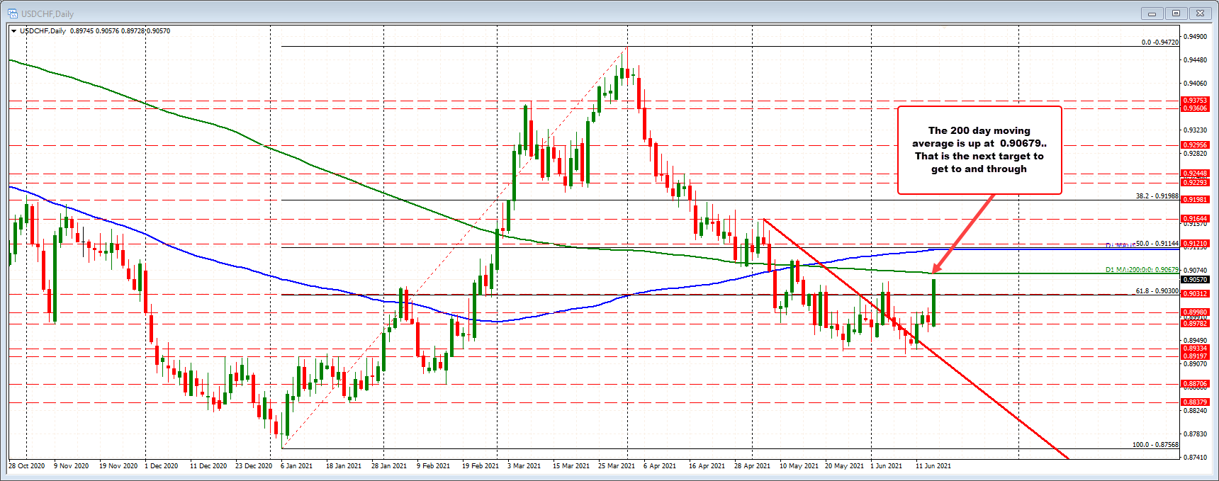 USDCHF on the daily chart