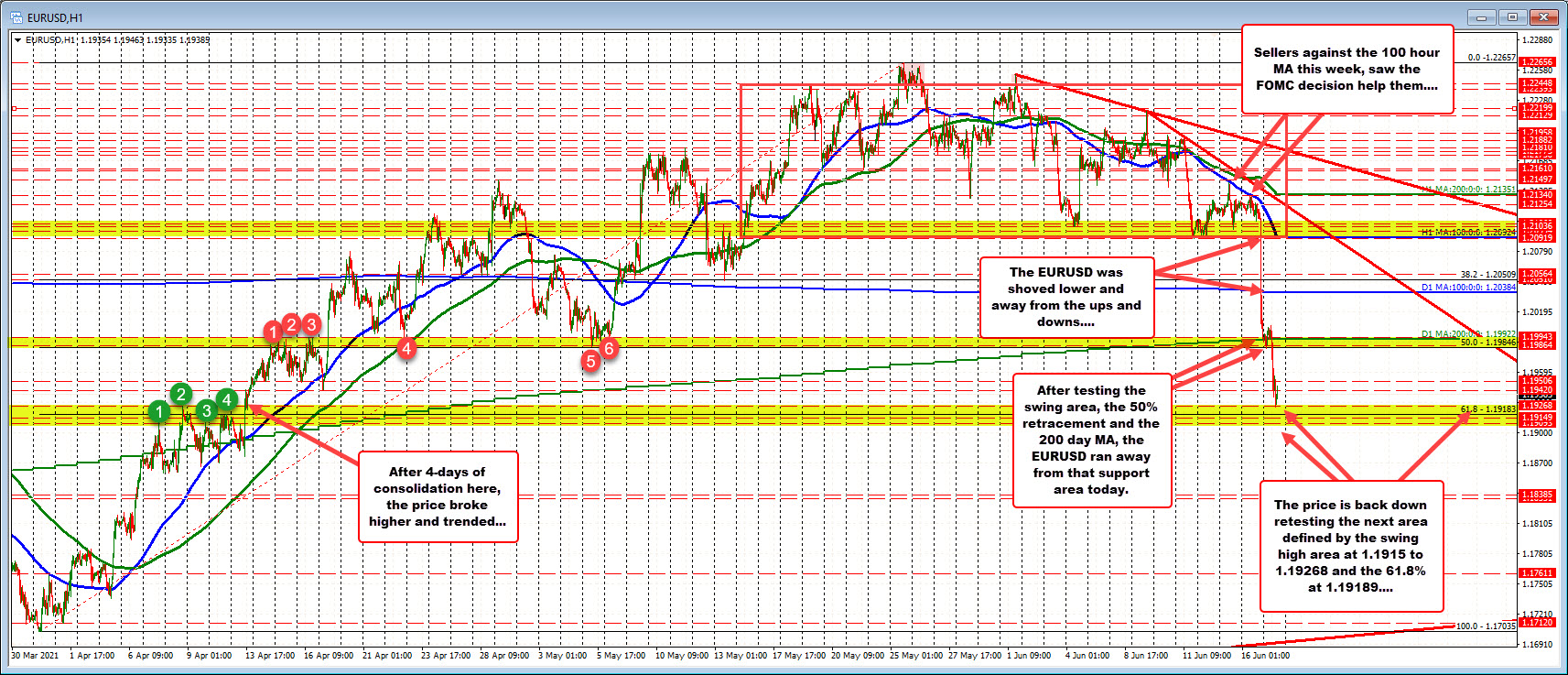 The EURUSD moved away from 50% and old swing area today and to another retracement and swing area