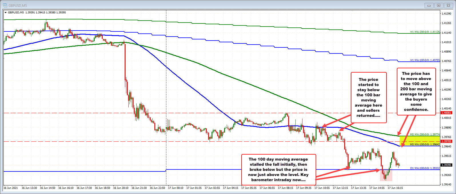GBPUSD on the five minute chart