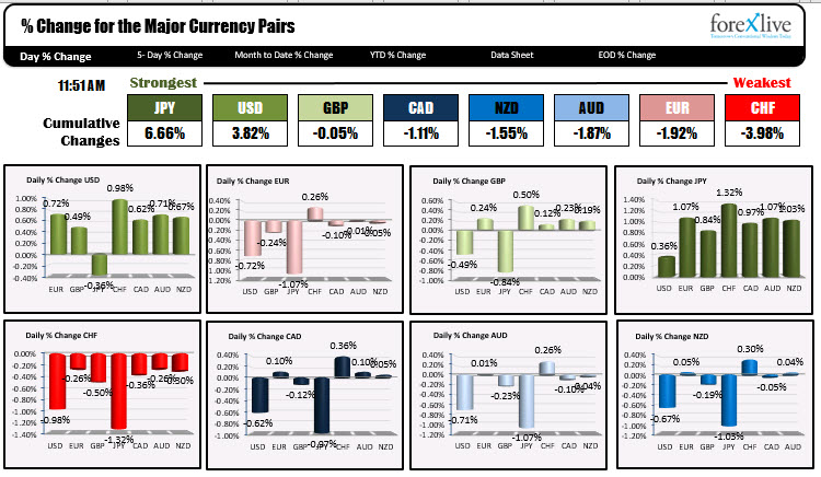 The JPY is the strongest and the CHF is the weakest