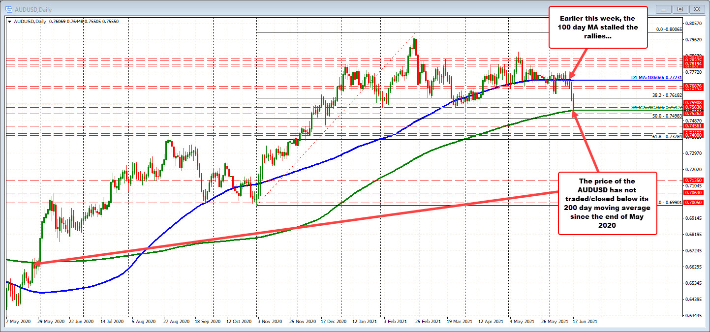 200 day MA being tested in the AUDUSD
