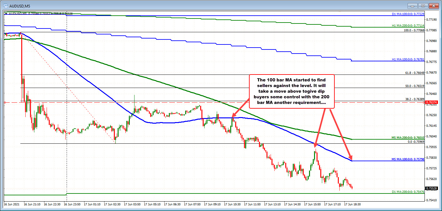 AUDUSD on the five minute chart