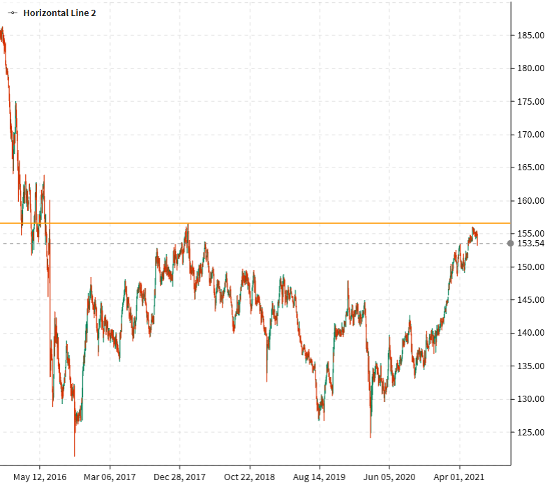 GBP/JPY down big today