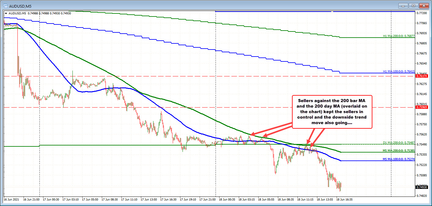 AUDUSD on the five minute chart