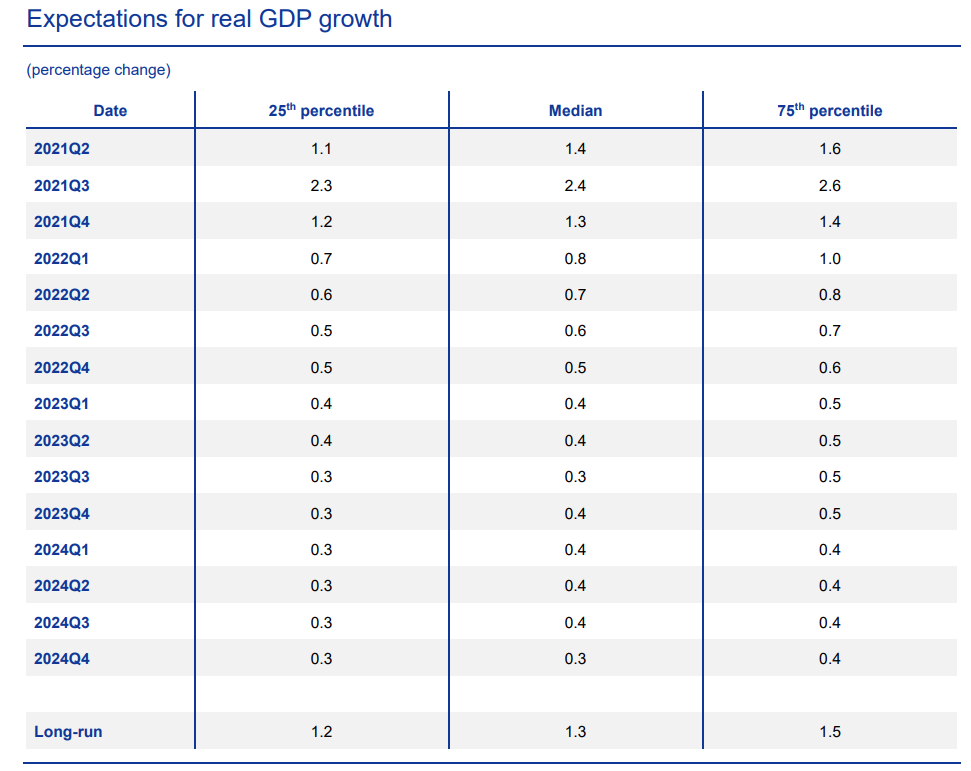 The first ever survey of monetary analysts from the ECB