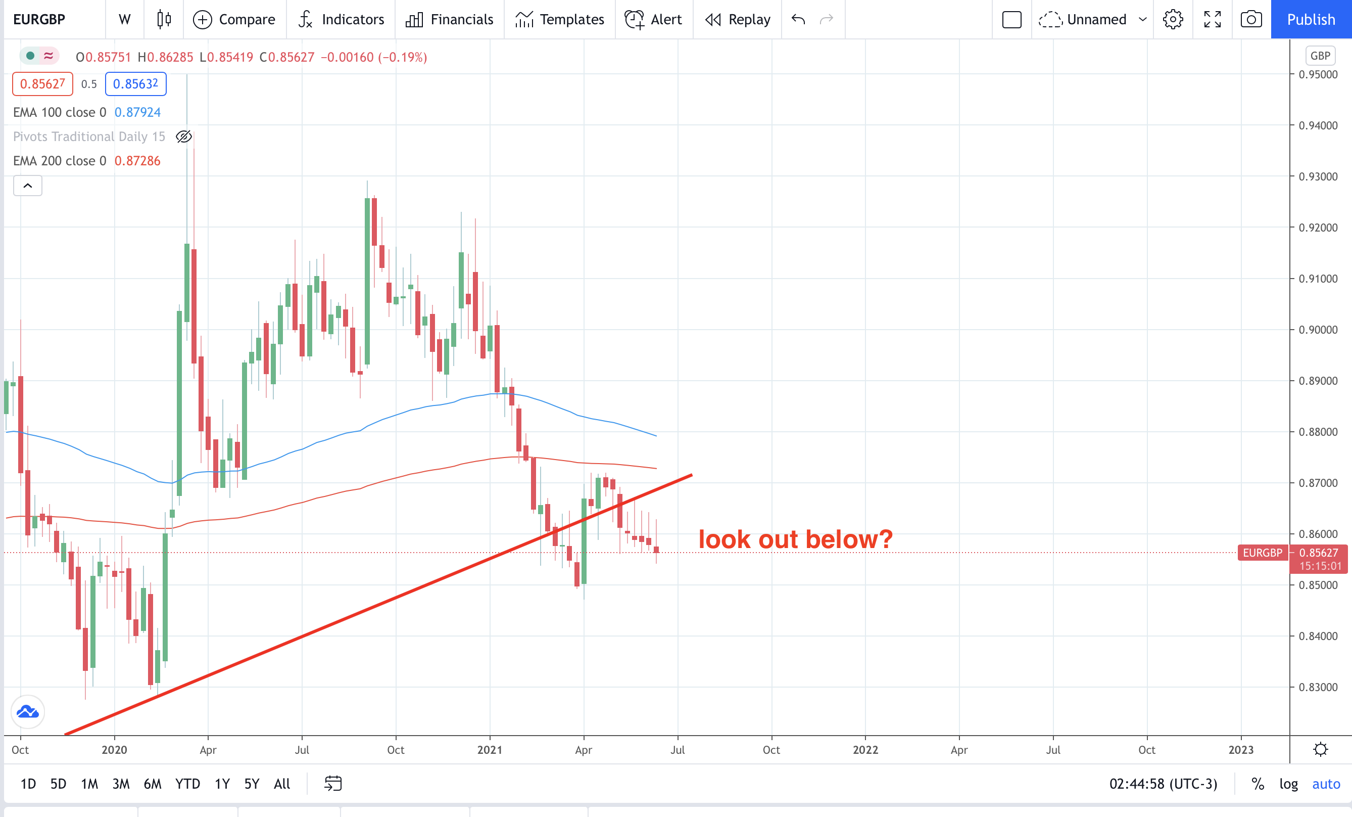 EURGBP sellers