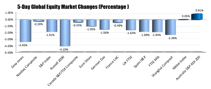 Most of the global indices were lower