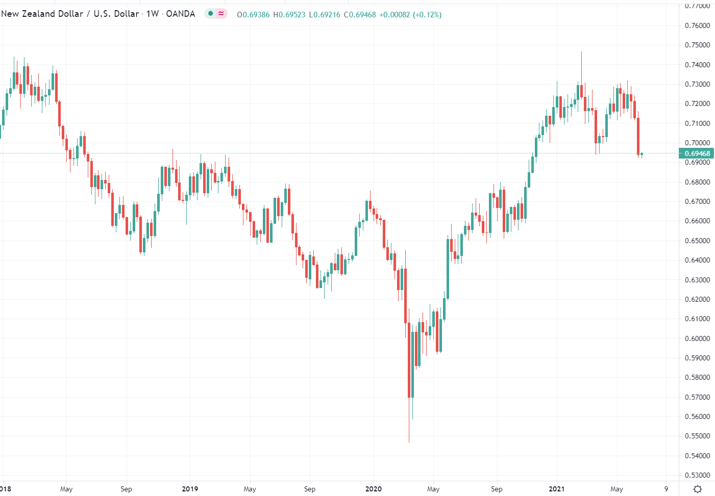 nzd/usd weekly candle chart June 2021