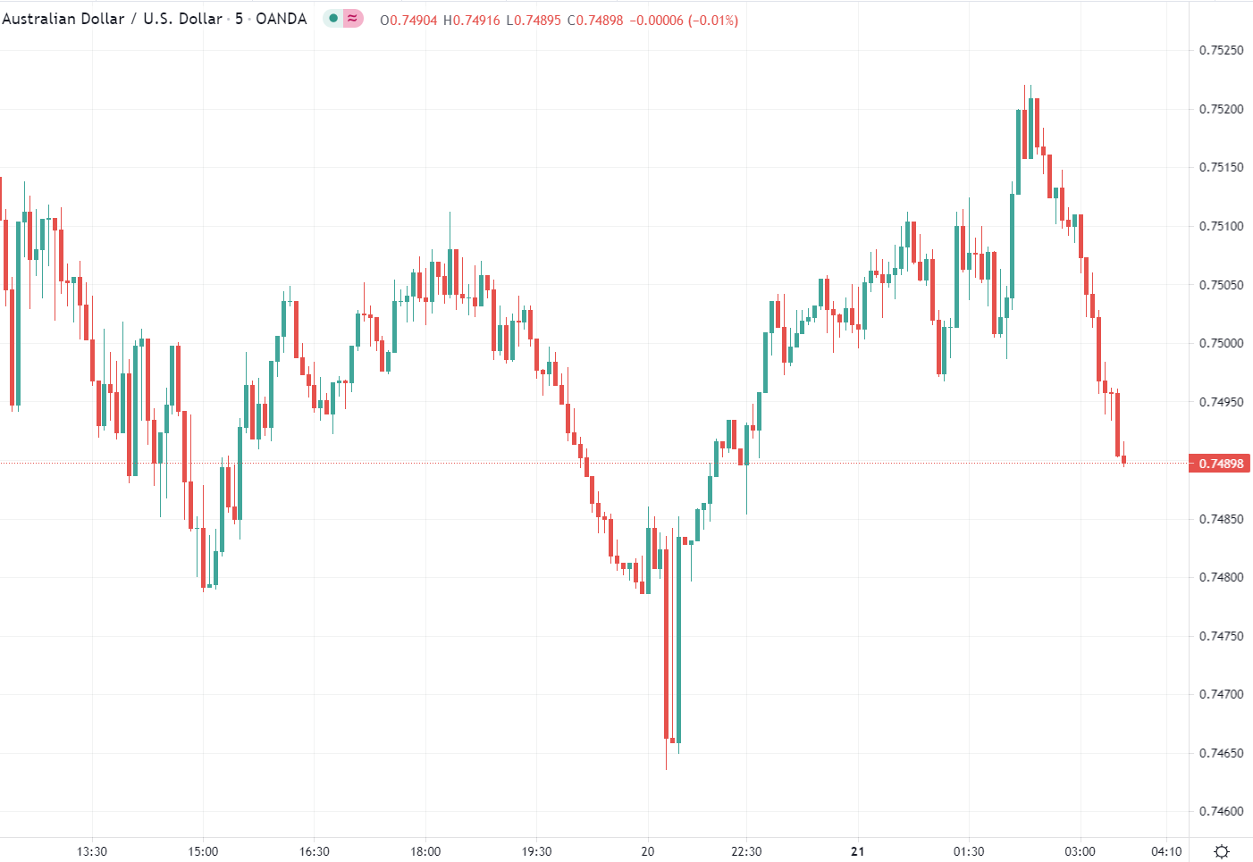 The Australian and New Zealand dollars had gained ground earlier against the US dollar, as I posted in the wrap.