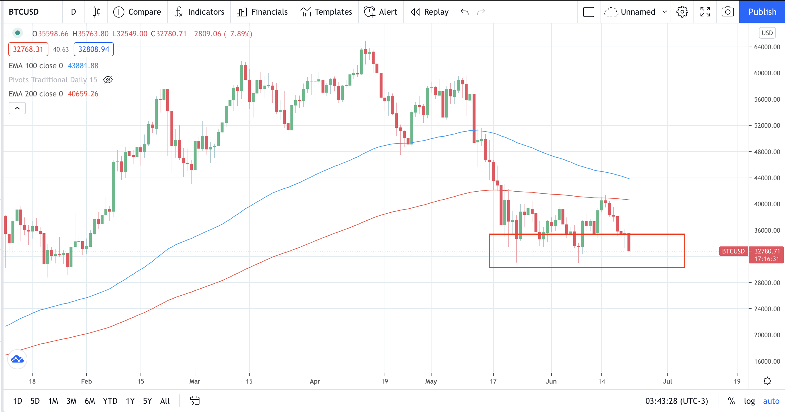 BTC had been resilient 