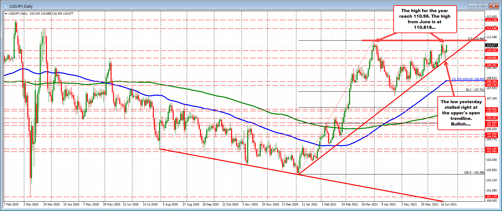 USDJPY on the daily chart