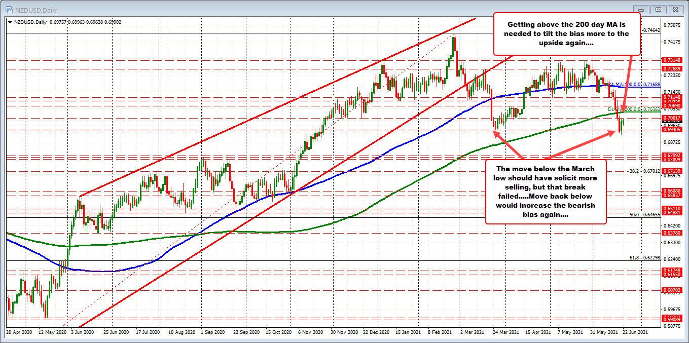 NZDUSD on the daily chart needs to get back above its 200 day moving average