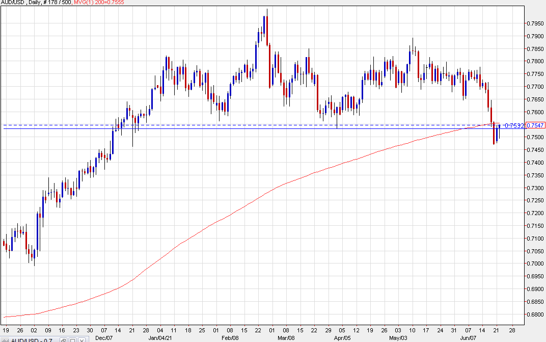 A look at the AUD/USD daily chart