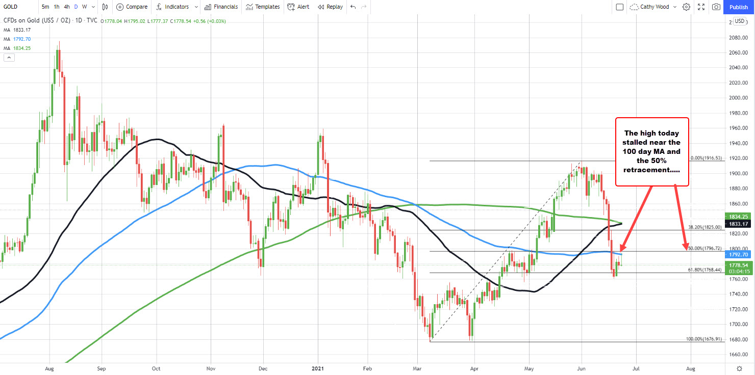 Gold on the daily chart tested the 100 day moving average and the 50% retracement