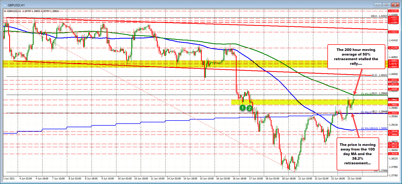 Both technical levels come in at 1.3994