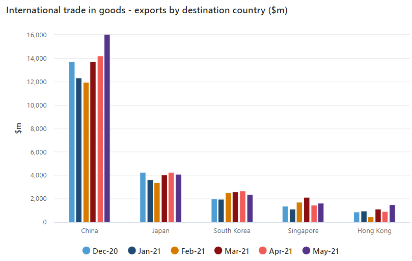 exports from Australia to china