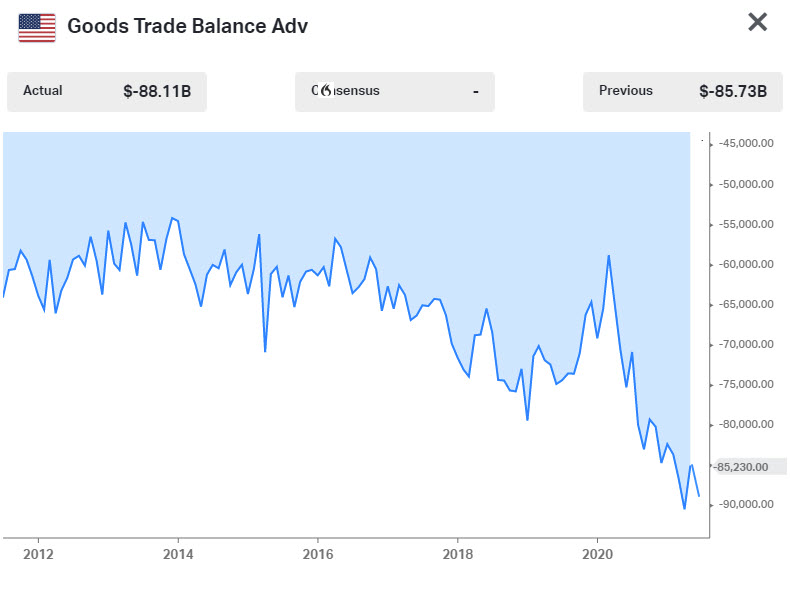 US trade deficit widens
