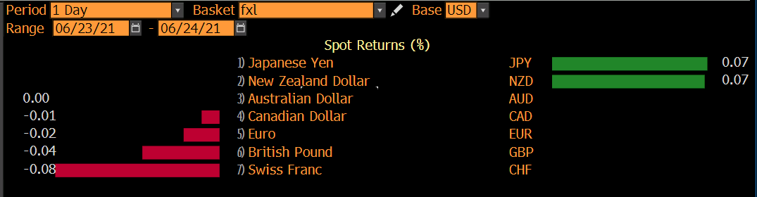 Currency's mixed 