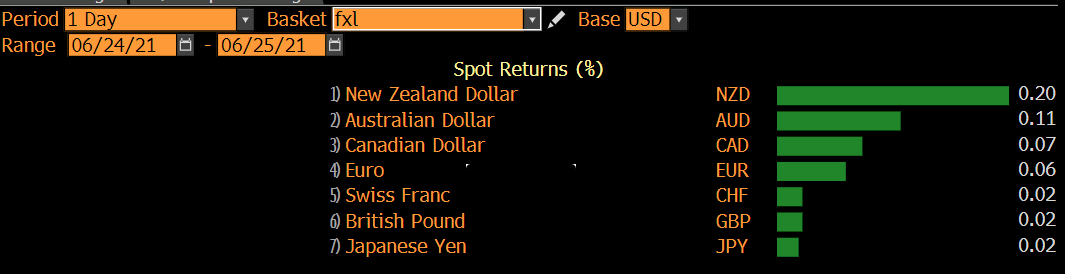 USD weakest at the off