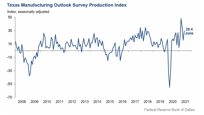 Dallas Fed June manufacturing index