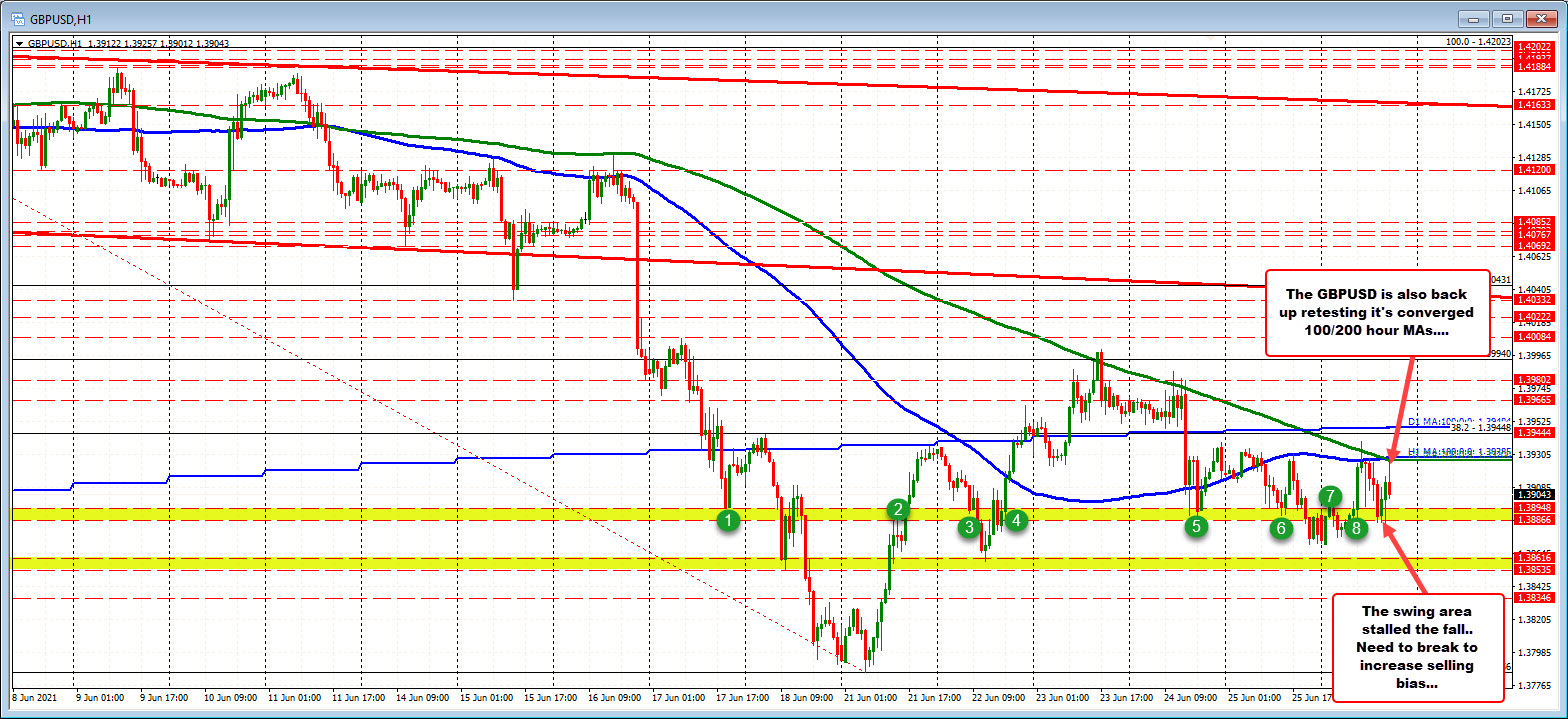 GBPUSD on the hourly chart