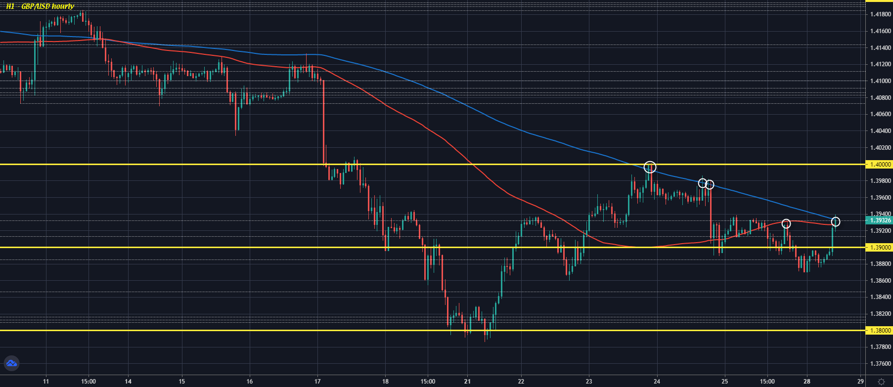 GBP/USD H1 28-06