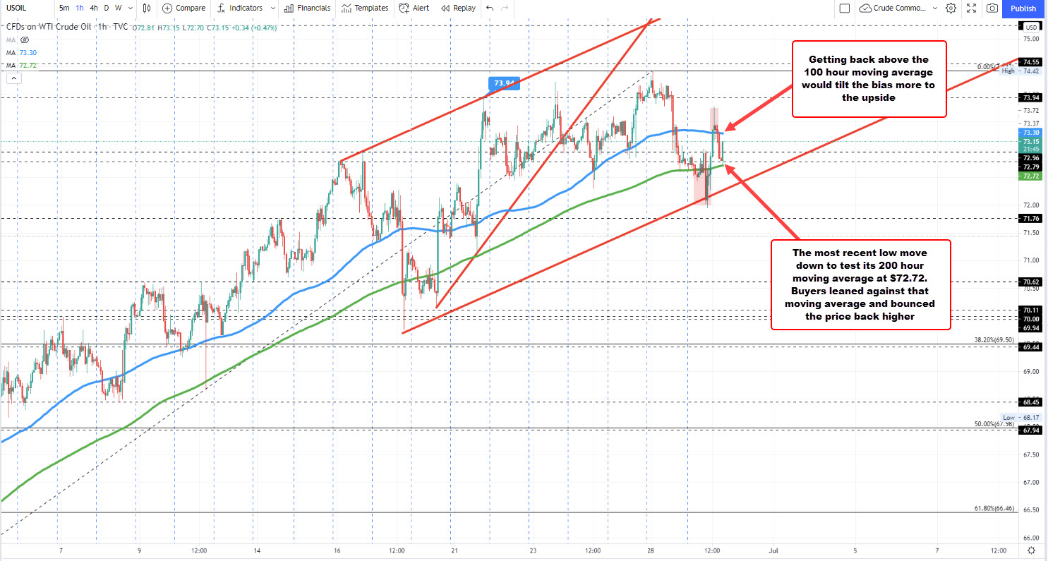 Crude oil on the hourly chart