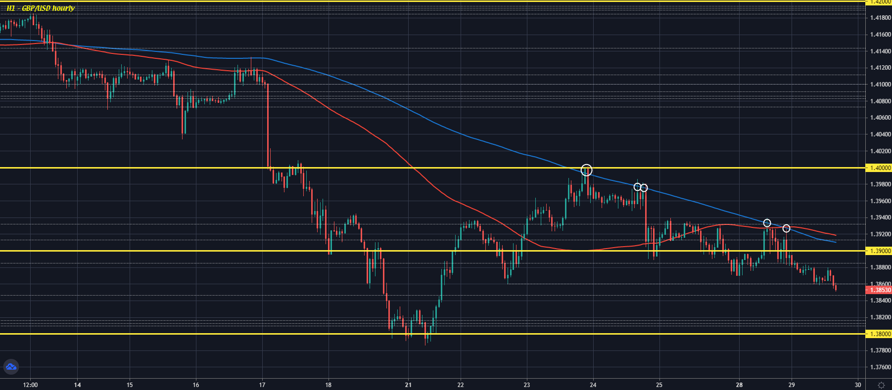 GBP/USD H1 29-06