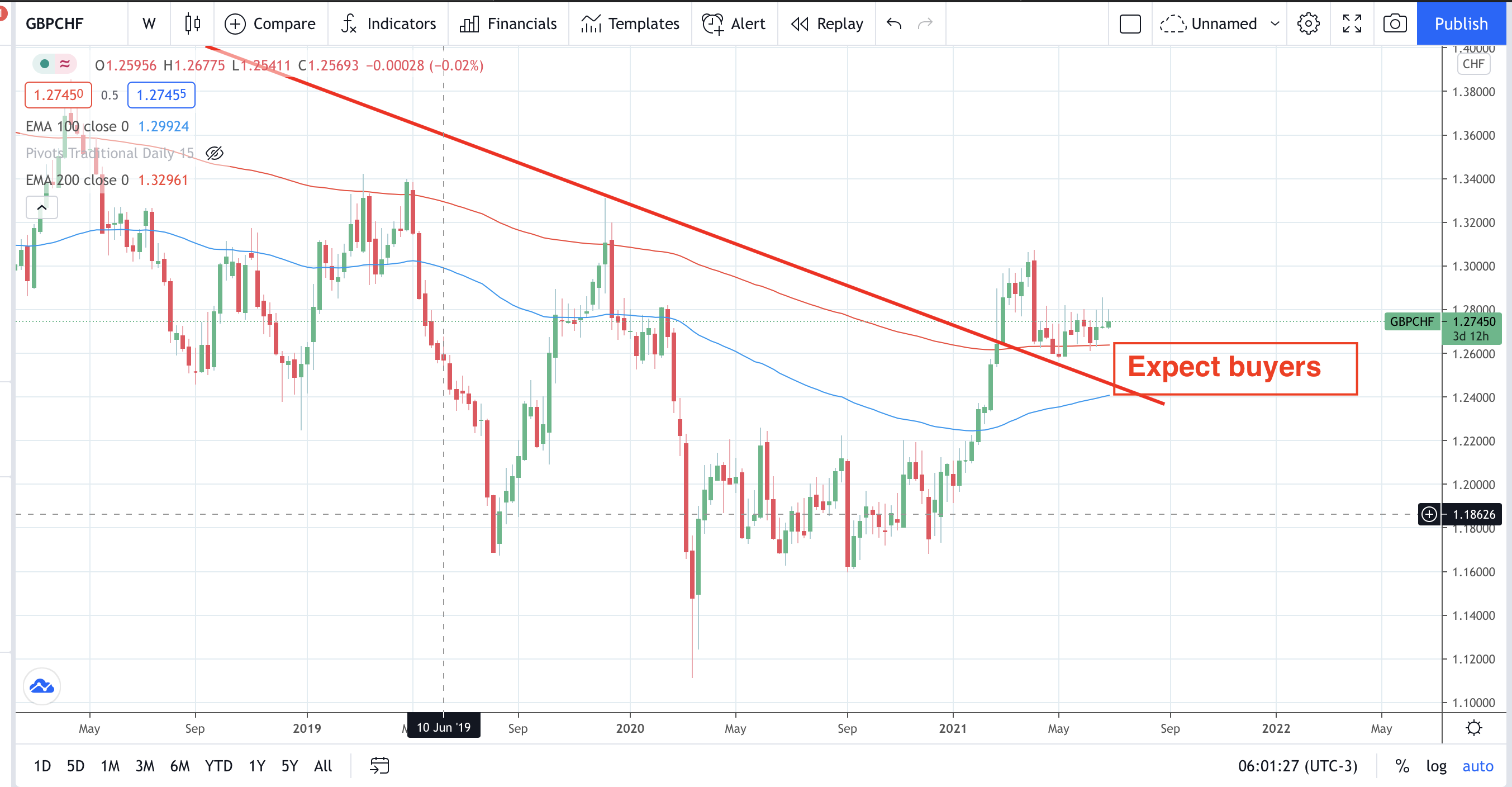 GBPCHF