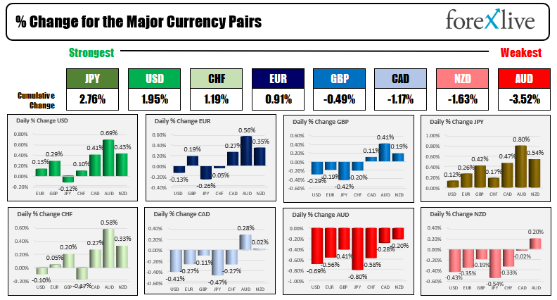 the US dollar is strong on the day