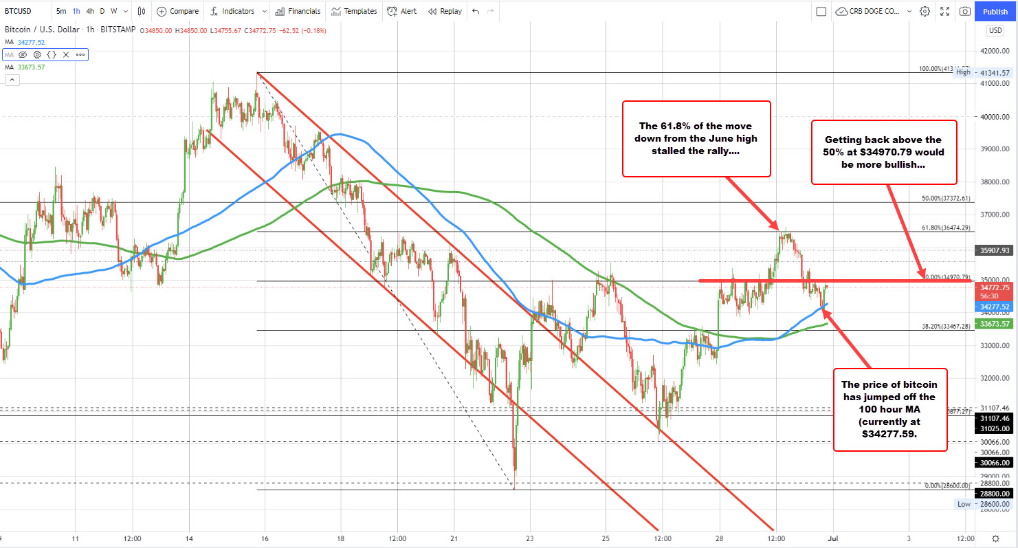 Price looks toward the 50% midpoint of the June trading range