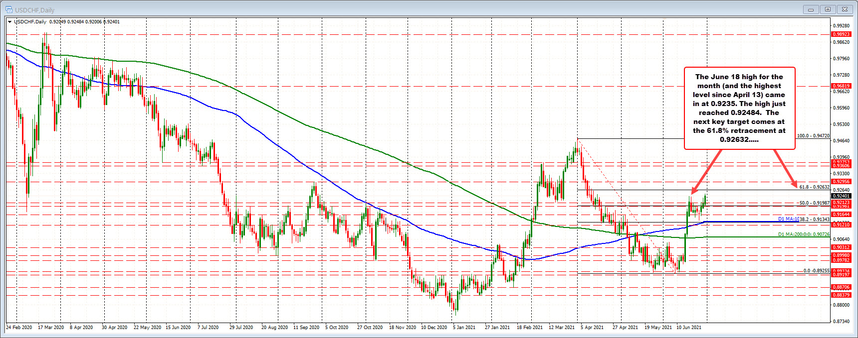 USDCHF trades to the highest level since April 13
