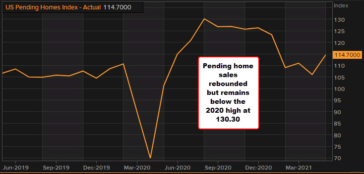 US pending home sales for May 2021