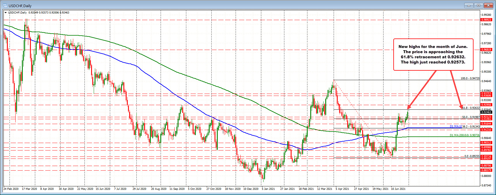USDCHF on the daily chart is approaching the 61.8% retracement