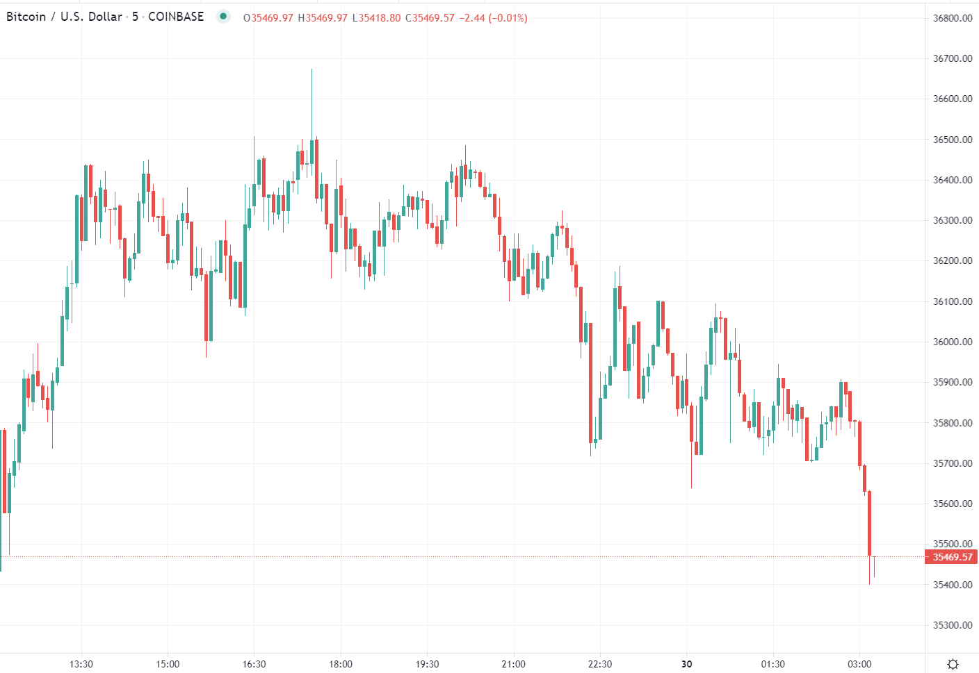 BTC has lost some ground on the session here, not a big drop (by its standards) but from earlier highs I noted circa $36,400 its down about $1k. 