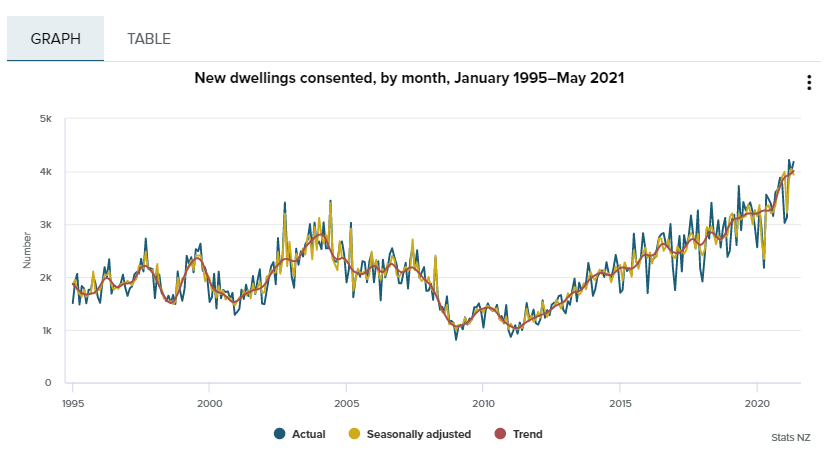 NZ data, building consents declining m/m in May