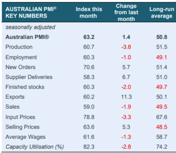 Australia pmi sectors