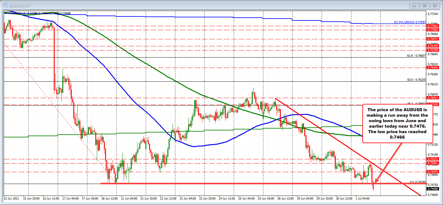 AUDUSD traded lowest level since December 2020_