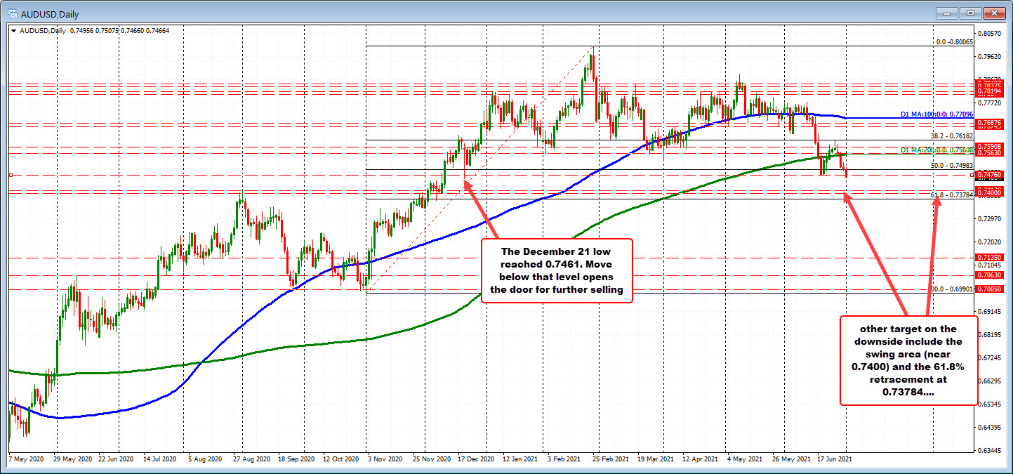 AUDUSD on the daily chart