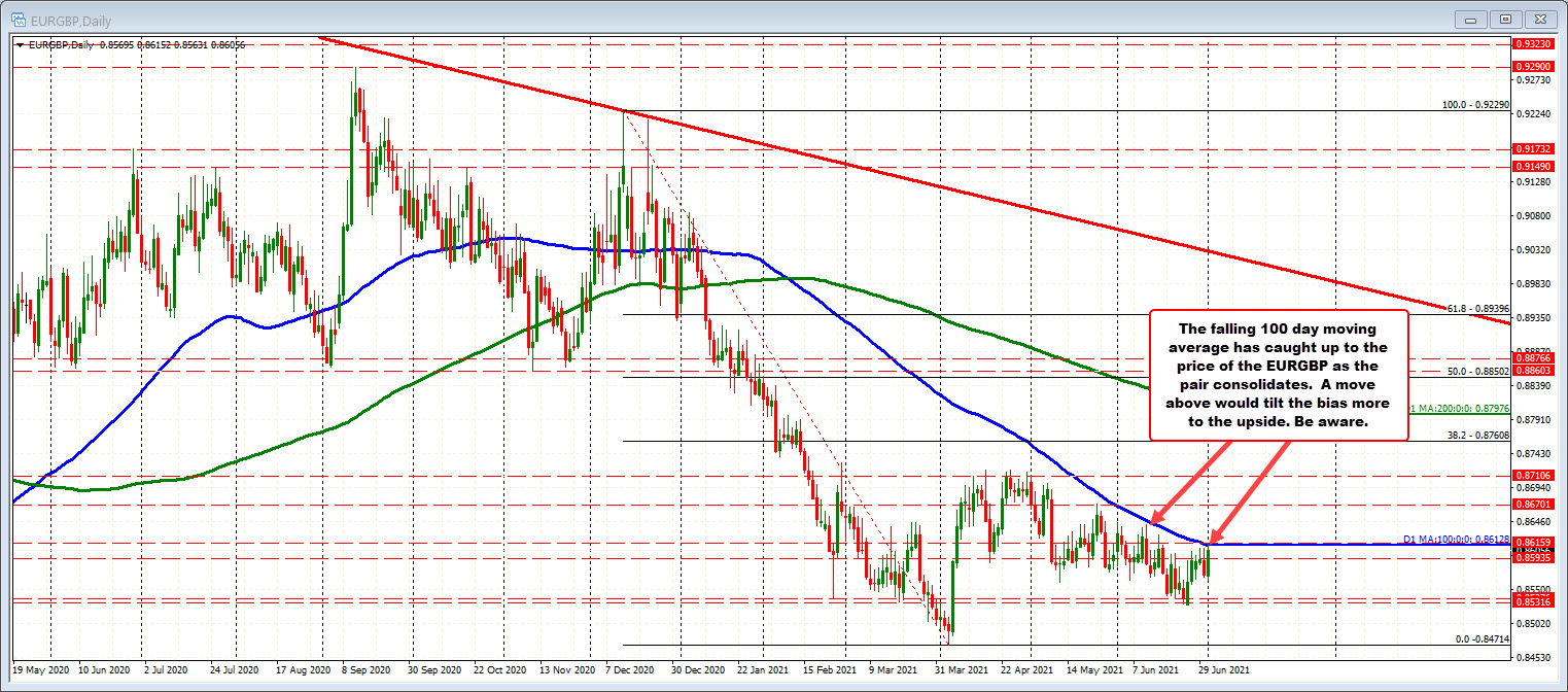 The price of the EURGBP has been below its 100 day MA since January 11